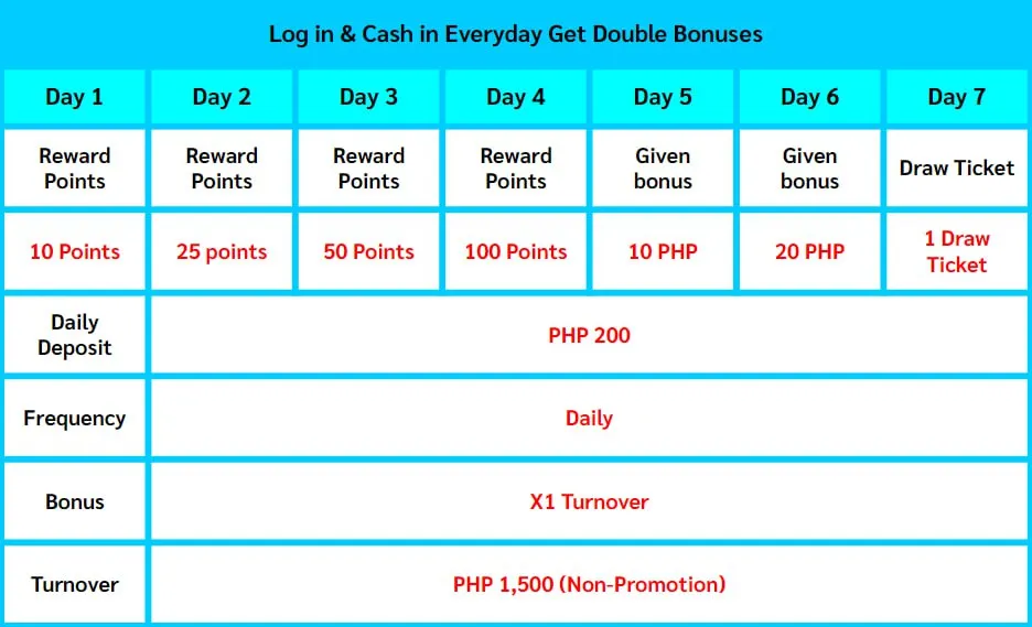 Login Daily Bonuses