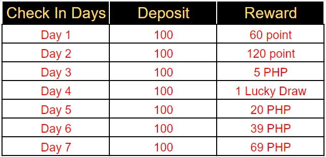 List of Free Daily Casino Login bonus: Which Casinos Give the Highest Rewards? Philippines